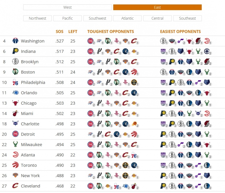 [赛场播报]剩余赛程难度：掘金雷霆森林狼最难 勇士12 湖人15 火箭17 骑士27(图2)
