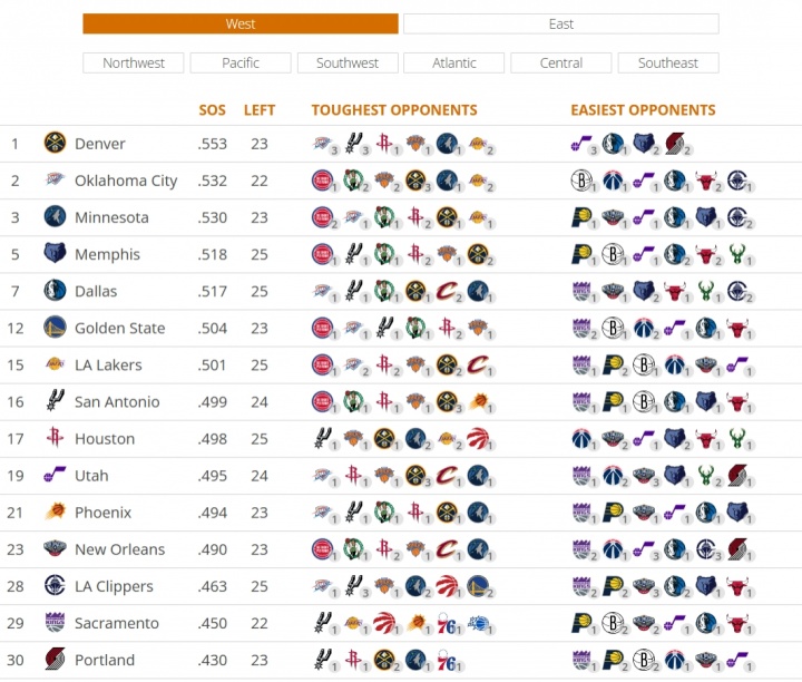 [赛场播报]剩余赛程难度：掘金雷霆森林狼最难 勇士12 湖人15 火箭17 骑士27(图3)