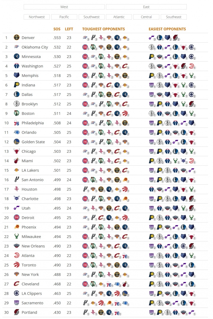 [赛场播报]剩余赛程难度：掘金雷霆森林狼最难 勇士12 湖人