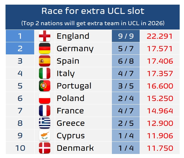  前二欧冠名额+1！欧战积分：英超断层第1 德西意分差不到0.3争第2