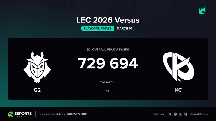  今天凌晨的LEC总决赛G2 vs KC，峰值观众72w