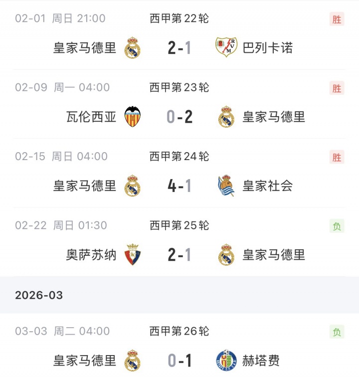 双倍回礼！巴萨此前输球让出榜首，皇马两连败从领先2分变落后4分