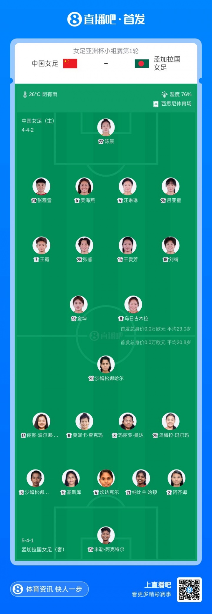 【体坛最新进展】中国女足首发平均身高1米7，孟加拉国首❗发平均身高1米5＆门❕将1米4(图2)