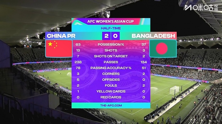 【好看推荐】中国女足半场13射7正进2球，多次传球失误+错失