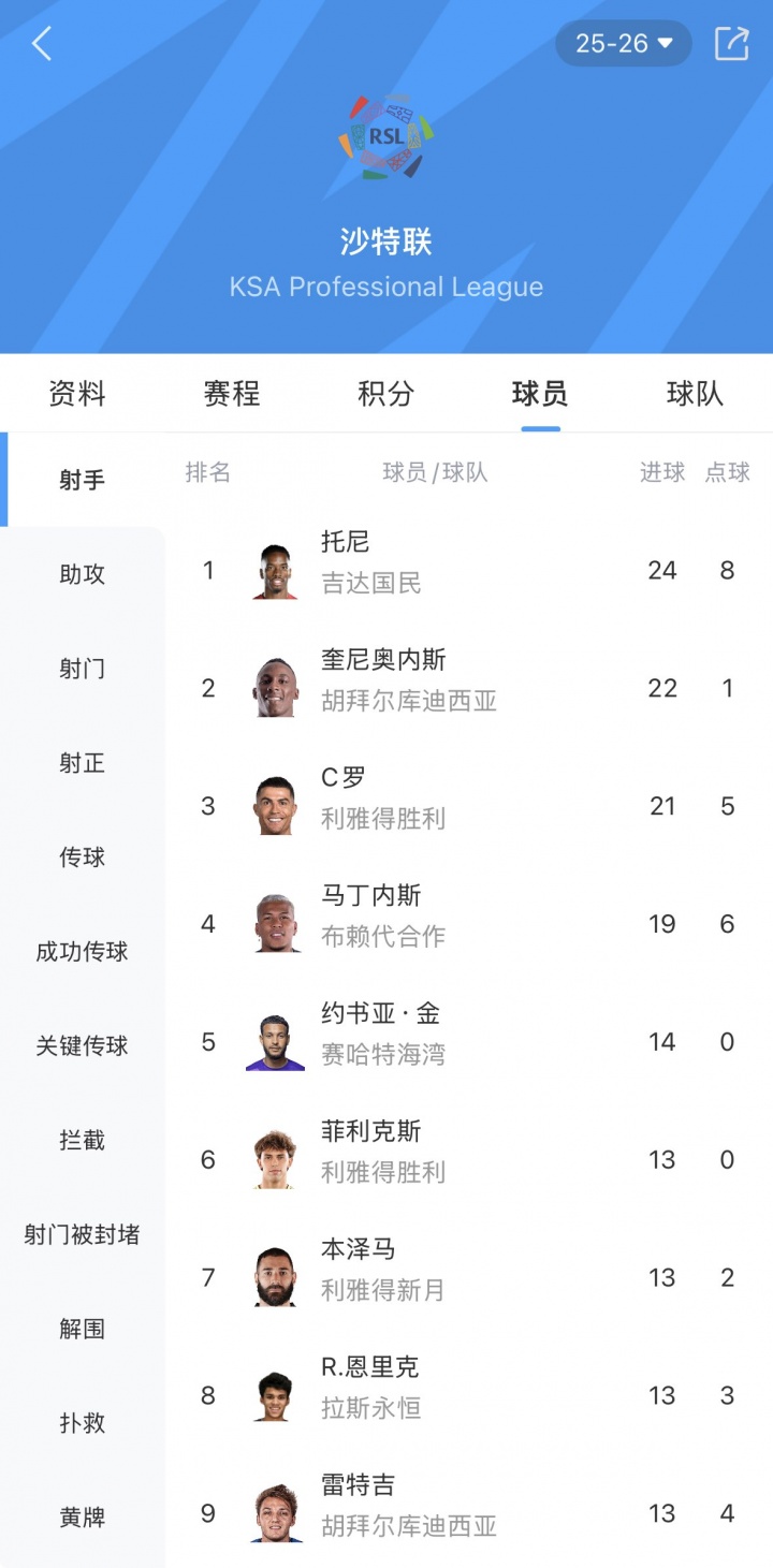 【球迷报道】竞争激烈！沙特联射手榜：托尼24球领跑，C罗21