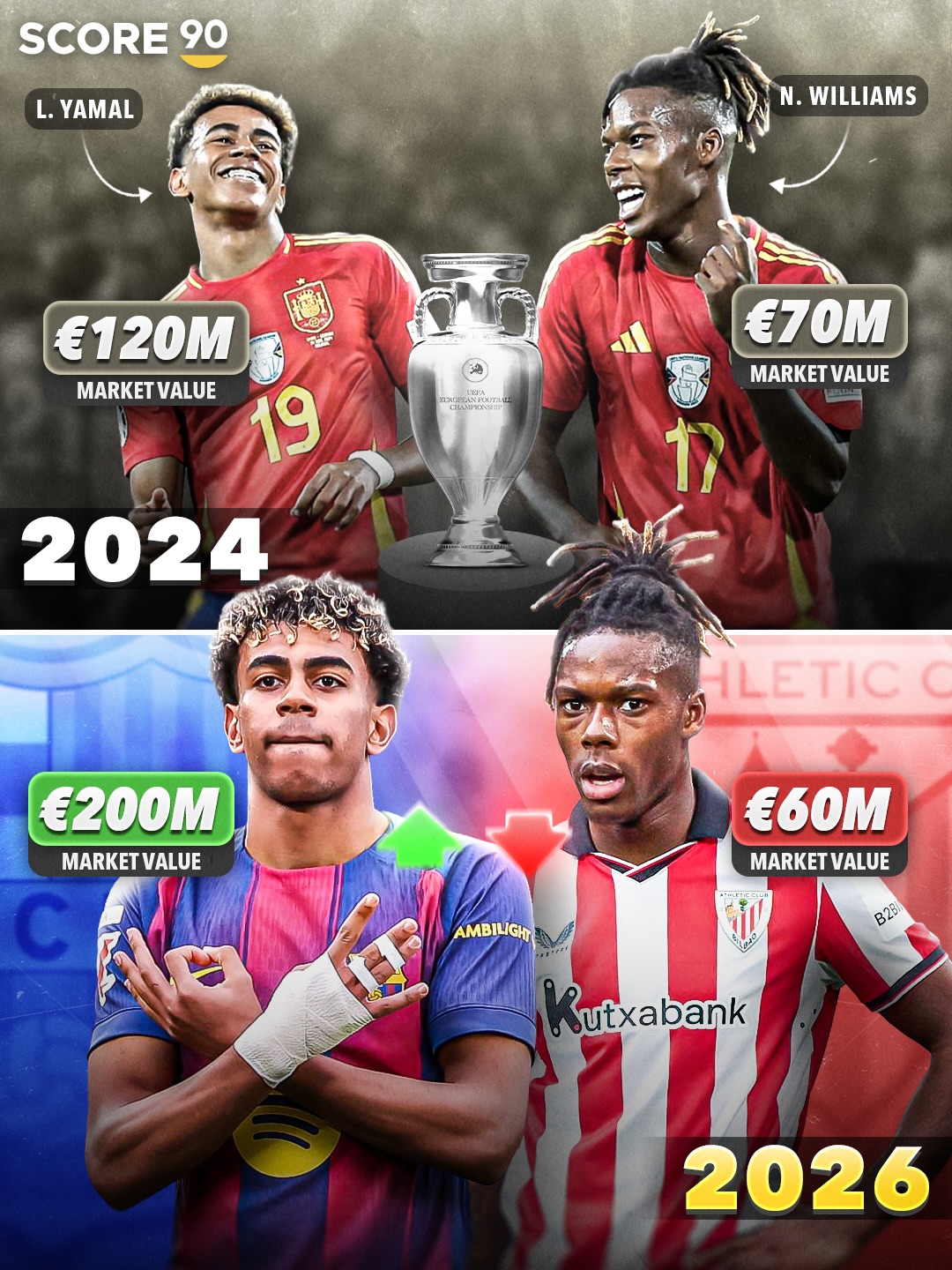 【精彩资讯】天差地别！2年前亚马尔身价1.2亿尼科7000万