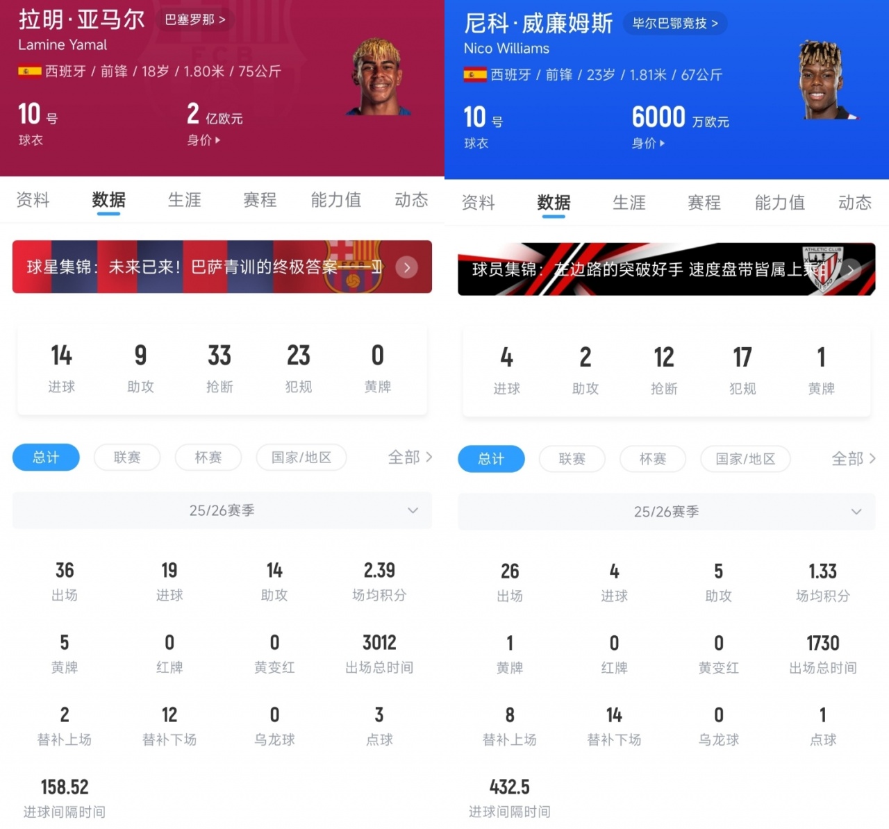 【你怎么看？】天差地别！2年前亚马尔身价1.2亿尼科7000万 如今1个2亿1个6000万(图2)