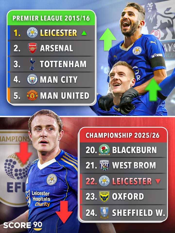 【第一观察】天差地别！10年前莱⬅️斯特城英超奇迹夺冠，如今