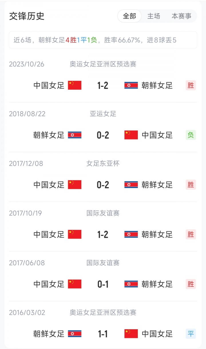 【赛事播报】争头名！中国女足vs朝鲜女足首发：王霜、张琳艳先发，邵子钦出战(图4)