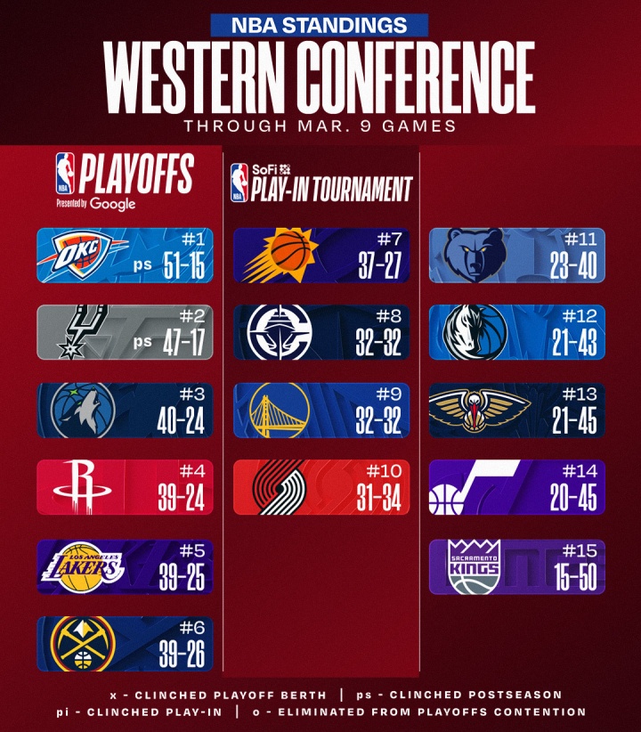 【热门资讯】最新排名：快船北航超➡️勇士升第八 骑士进军苹果