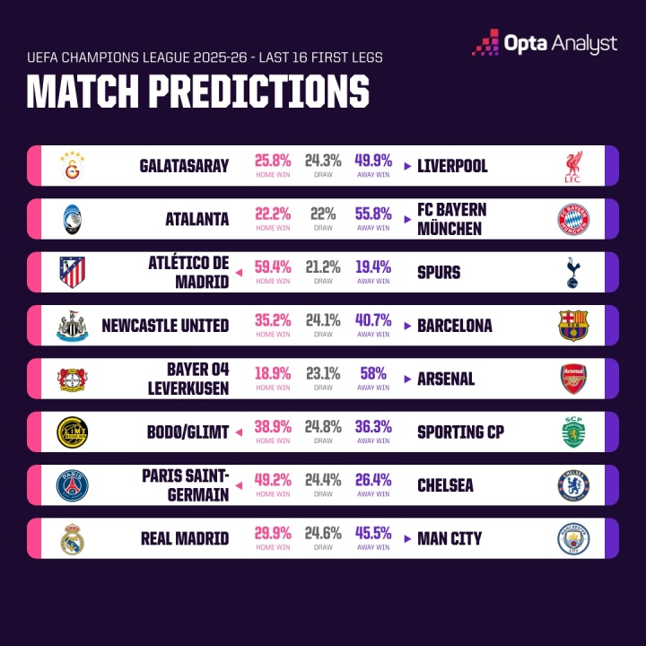 [勒沃库森]超算预测欧冠首回合：拜仁马竞枪手胜率过半，曼城4