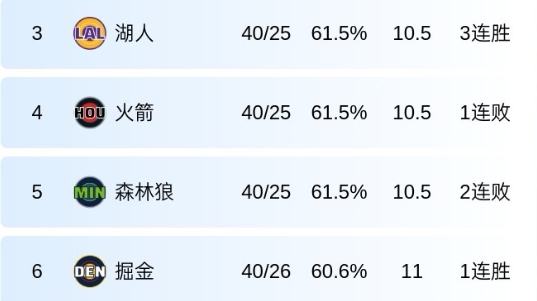 【滚动快讯】湖人西部第3体验卡到期！快船赢森林狼 火箭凭交手战绩反超湖人！(图2)