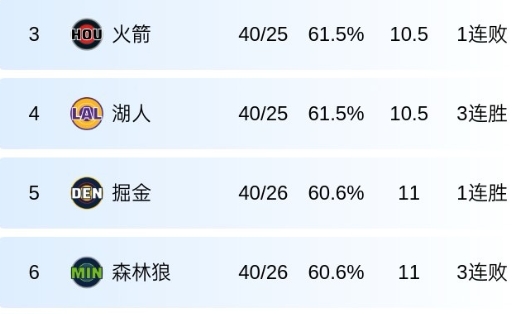 【滚动快讯】湖人西部第3体验卡到期！快船赢森林狼 火箭凭交手战绩反超湖人！(图3)