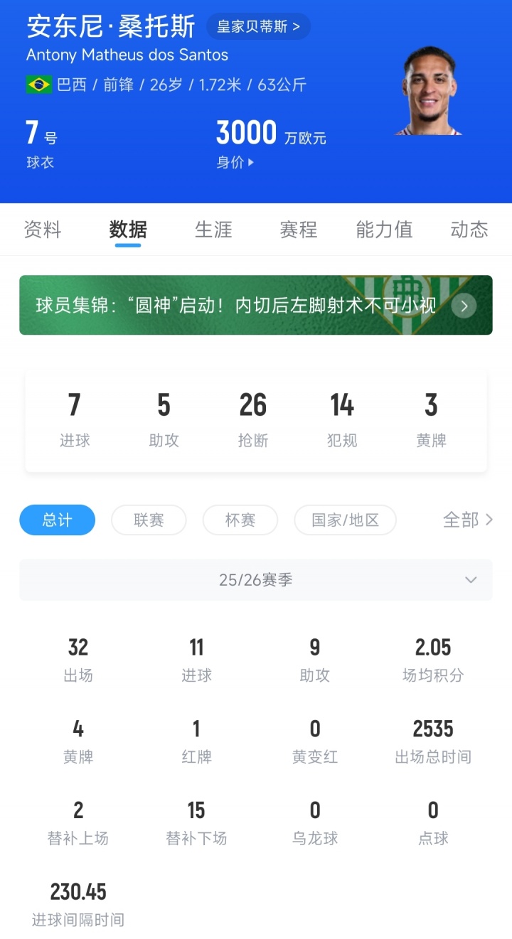 32场11球9助！德转预热安东尼身价：最低涨至3200万欧 最高4500万
