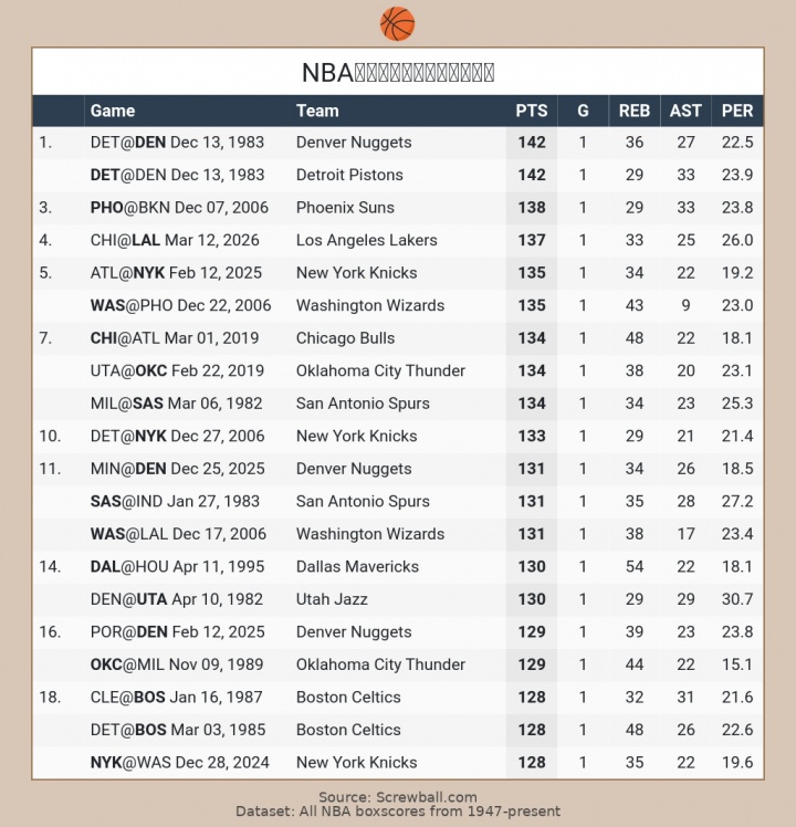 [今日焦点]湖人今日首发合计狂轰137分 高居NBA历史第4！(图2)