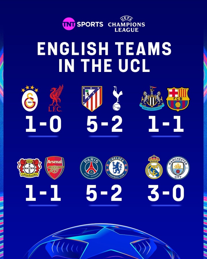 [体育资讯]总比分7-17！英超9队欧战16强首回合5负3平仅取1胜，9场净负10球(图2)