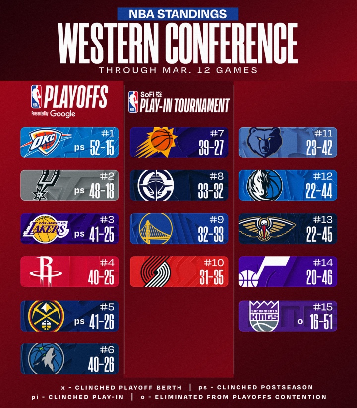 【值得一看】最新排名：湖人升西三 火箭掉第四！国王等四队已无