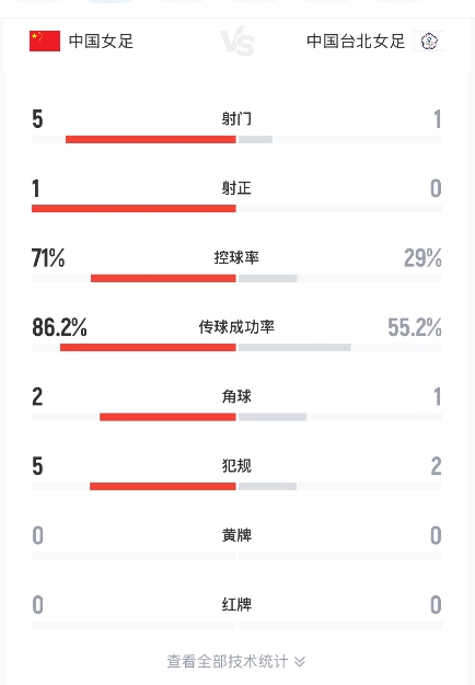 如何调整？中国女足半场数据：71%控球仅1威胁射门 王霜进球被吹
