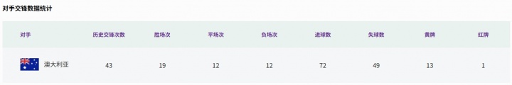 【体坛最新进展】半决赛相遇！中国⬅️女足已13年不胜澳大利亚女足，近11次交手7负4平(图2)