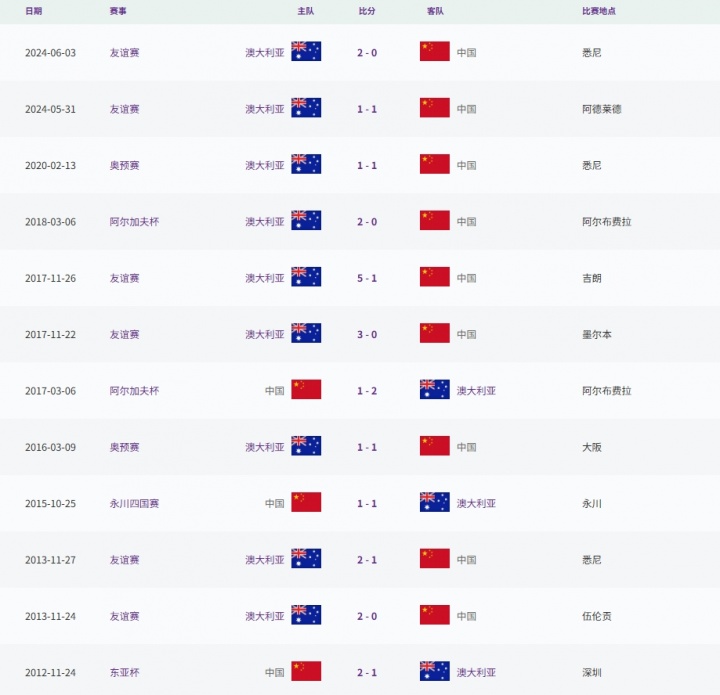 【体坛最新进展】半决赛相遇！中国⬅️女足已13年不胜澳大利亚女足，近11次交手7负4平(图3)