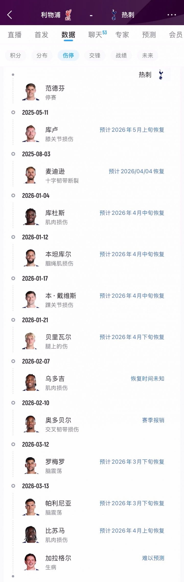 【值得一看】这还咋踢？！热刺本轮战利物浦多达12人伤停，目前