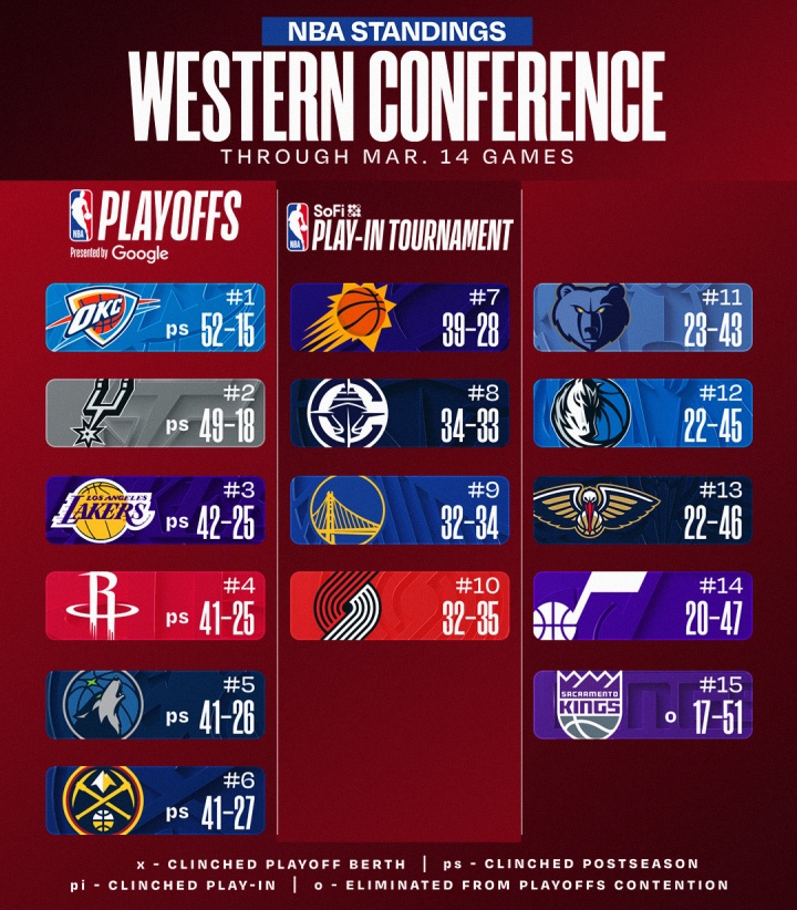 [记者观察]最新排名：湖人“背刺”❗无比赛火箭杀至第三绿军保