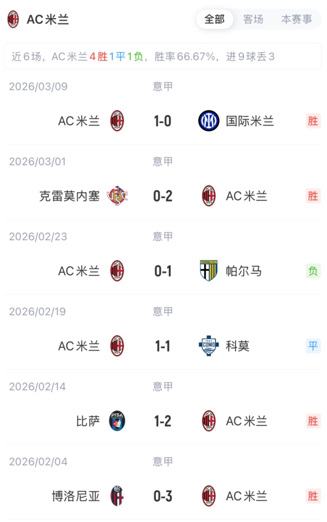 米兰vs拉齐奥首发：莱奥、普利西奇、福法纳先发，莫德里奇出战