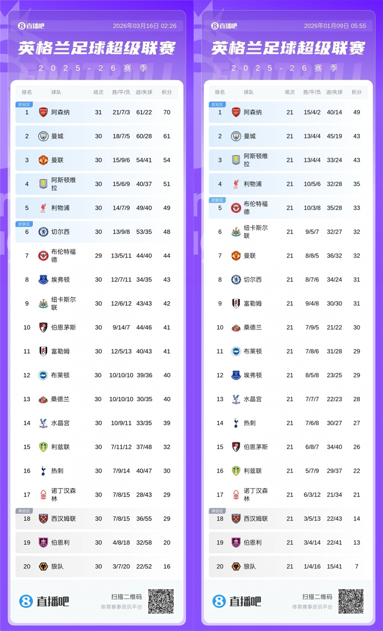 一边升空一边俯冲！卡里克上任9轮豪取22分，热刺9轮拿3分