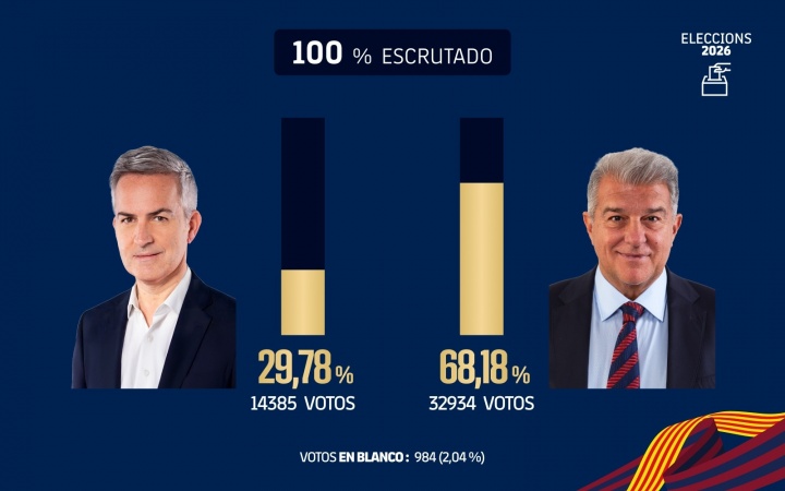  世体：拉波尔塔当选主席的得票数和得票率都在巴萨历史上排名第二