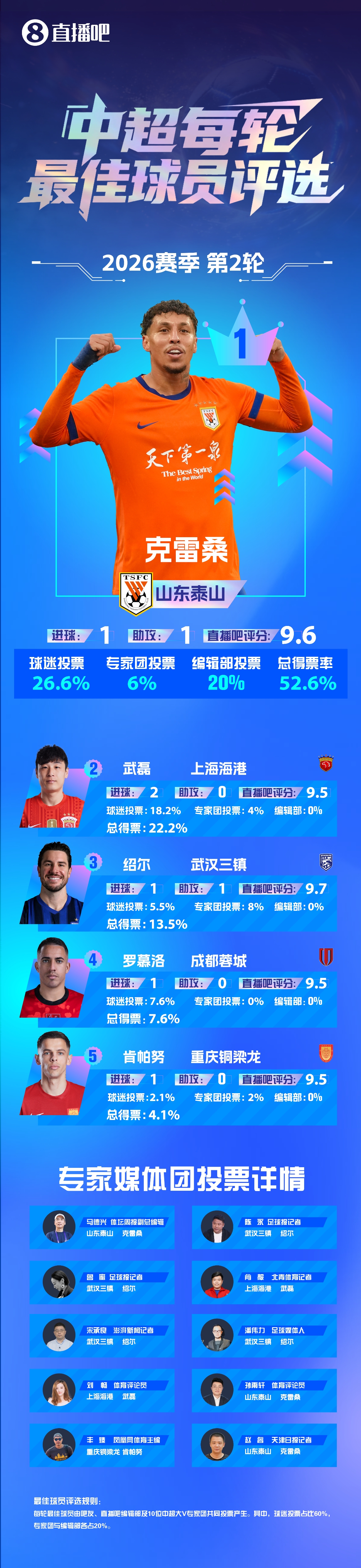 【直播吧】中超第2轮最佳：克雷桑当选，传射带队赢下京鲁大战！