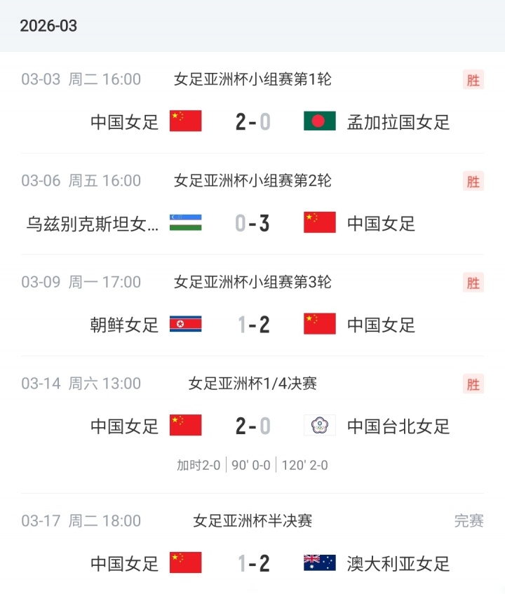 无缘卫冕！女足亚洲杯不设三四名决赛，中国队4胜1负结束本届征程