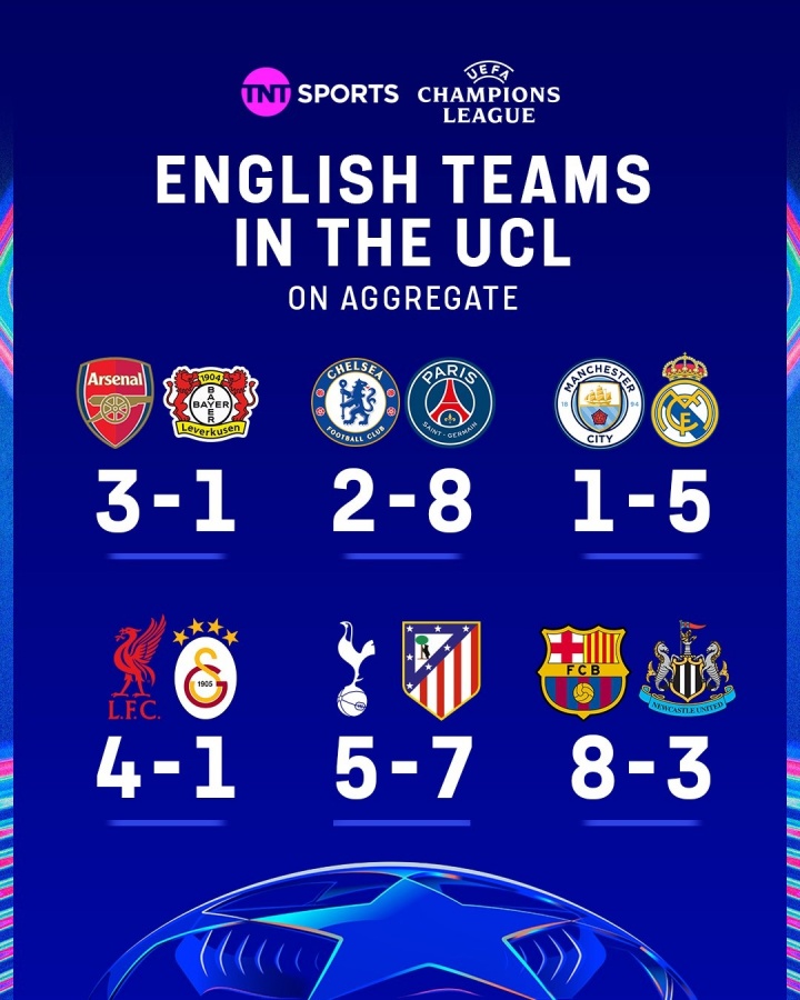 大逃杀！英超6队欧冠仅剩2队：阿森纳利物浦晋级，曼城切尔西惨败