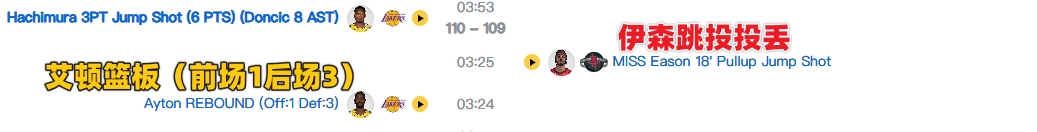 [新闻简讯]这篮板该算谁的？东契奇40+三双就差一个板 官方将点抢算给了艾顿(图2)