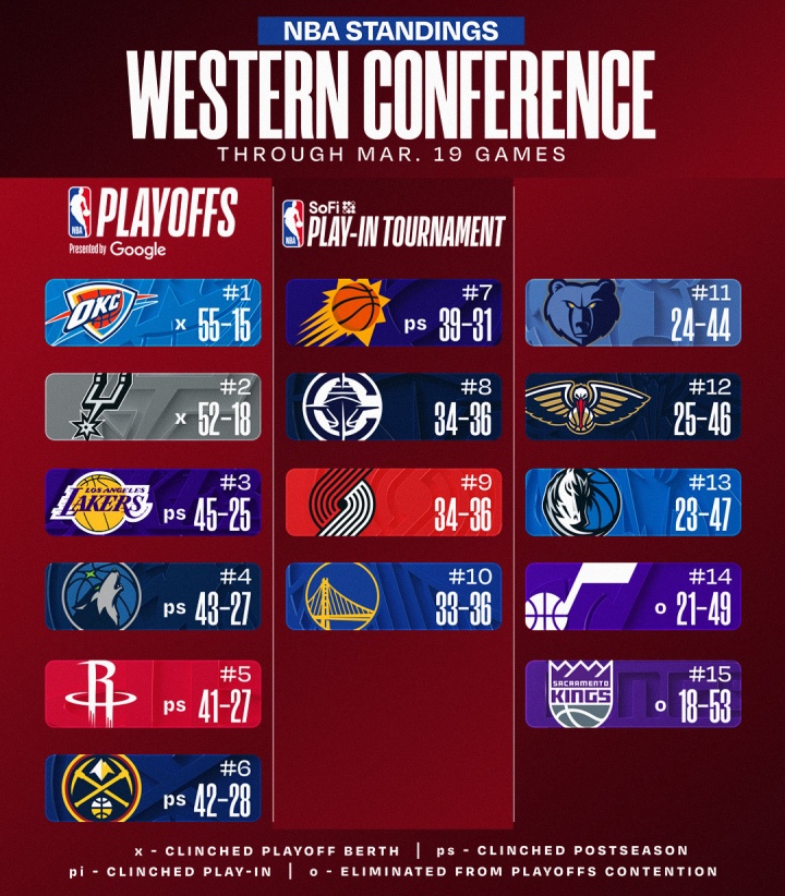 [热点追踪]✌️最新排名：马刺锁定季后赛 湖人8连胜稳居西3