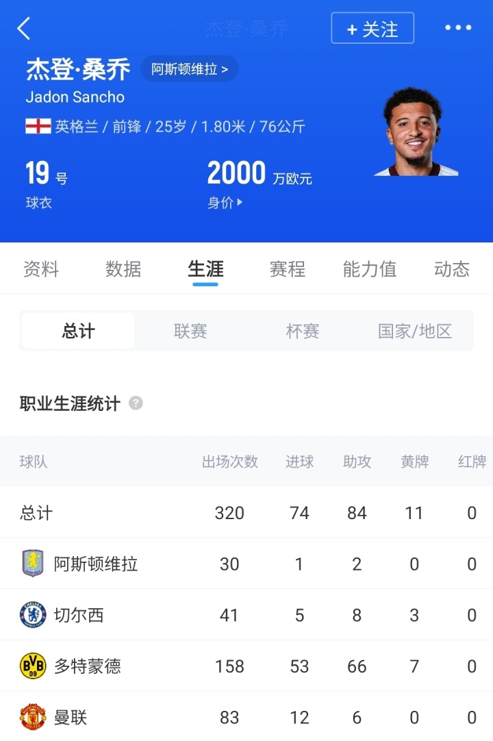 [精彩资讯]这态度...25岁桑乔半单刀中柱后摆烂散步，30