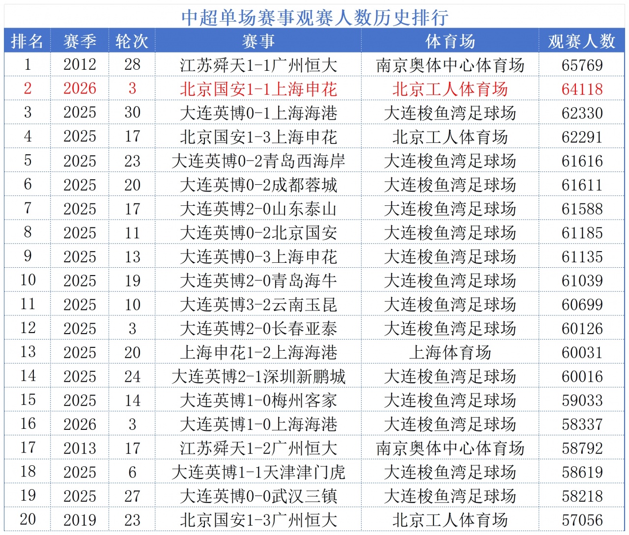 【有道理嘛?】国安vs申花共有64118人观战！打破工体上座纪录，排名中超历史第2