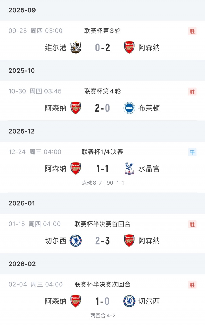 [赛事播报]联赛杯晋级之路：阿森纳淘汰水晶宫、切尔西；曼城克小蜜蜂、纽卡(图2)