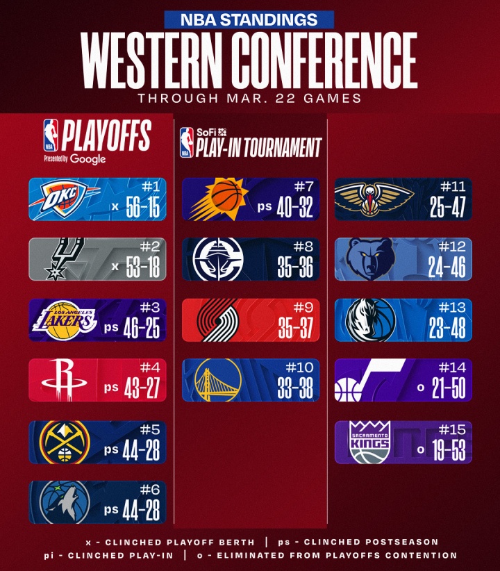 [体育微观察]最新排名：尼克斯6连胜欲⚽夺东部第二 掘金&森