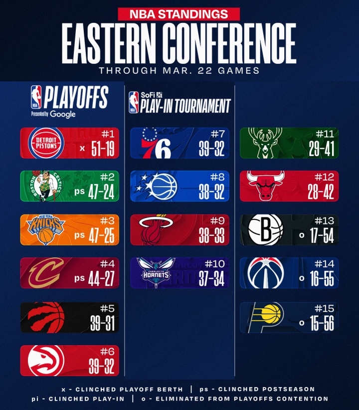 [体育微观察]最新排名：尼克斯6连胜欲⚽夺东部第二 掘金&森林狼同赢球继续紧咬(图2)