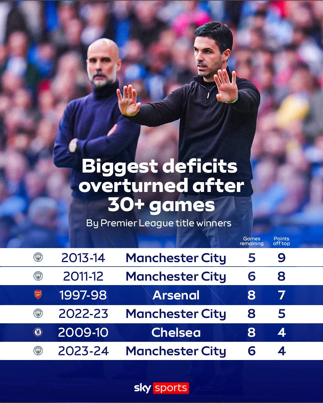 【体育头条】天空晒英超历史30轮后最大分差逆转：曼城今年做不