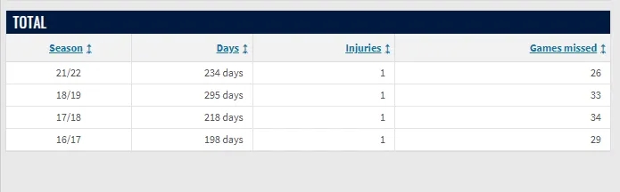 [球迷关注]30岁的他十字韧➡️带断过四次，如今有望代表法国队出征世界杯(图2)