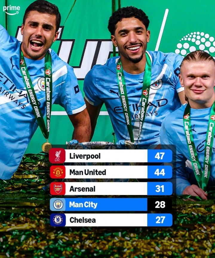 【记者观察】外媒列英格兰球队历史夺冠榜：曼城28冠超蓝军独占