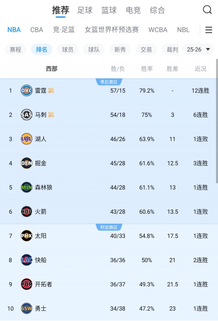 [湖人]竞争白热化！掘金守住第四落后湖人1.5场 火箭领先太阳已达4场！(图2)