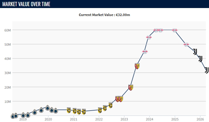 [今日动态]赛季2球！奥蓬达身价三连跌至3200万 尤文意甲前十就得4060万买断(图2)