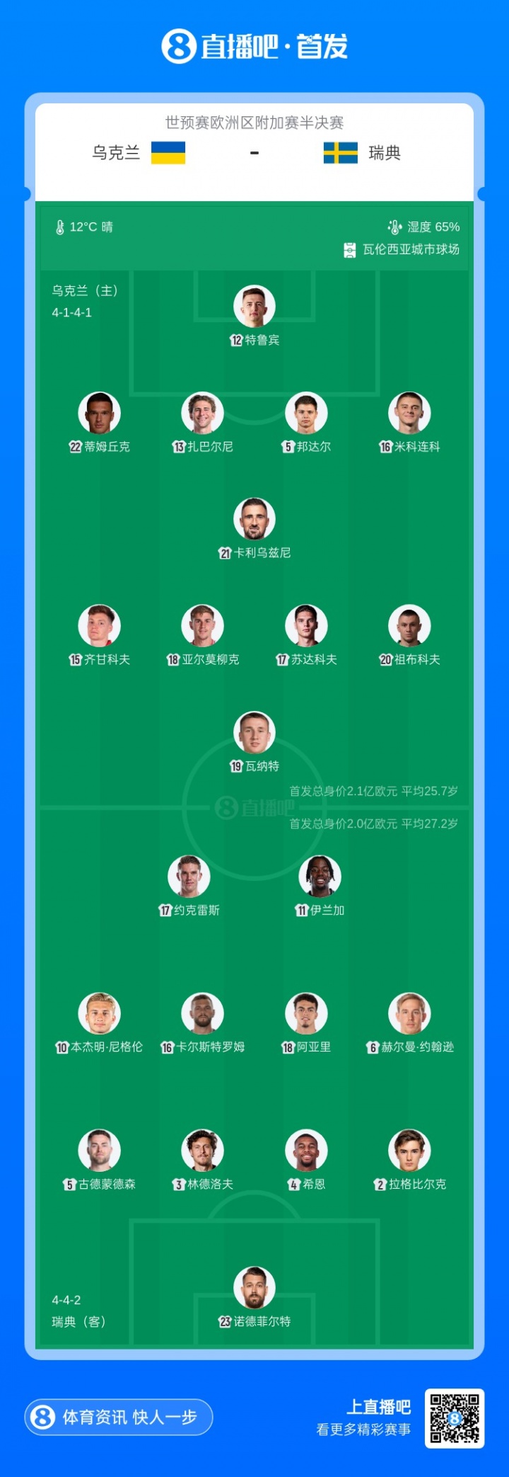[最新爆料]乌克兰vs瑞典⬅️首发：约克雷斯搭档伊兰加先发，贝里瓦尔巴德吉替补(图2)