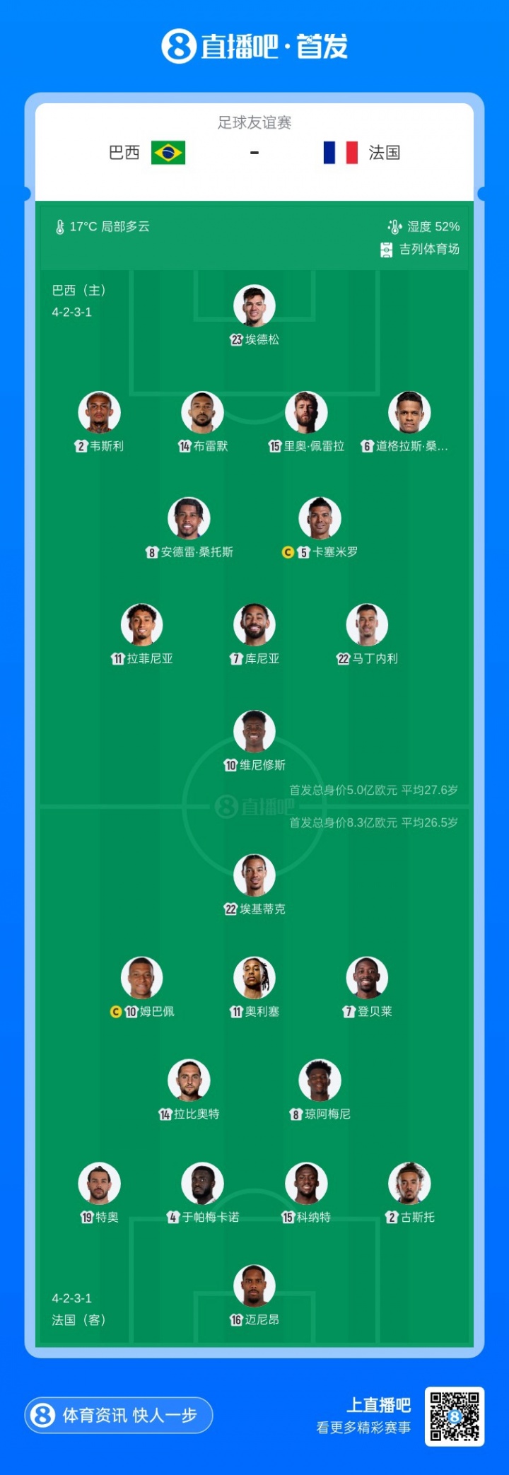 【体育前线】巴西v⚽s法国首发：维尼修斯PK姆巴佩，拉菲尼亚、登贝莱先发(图2)
