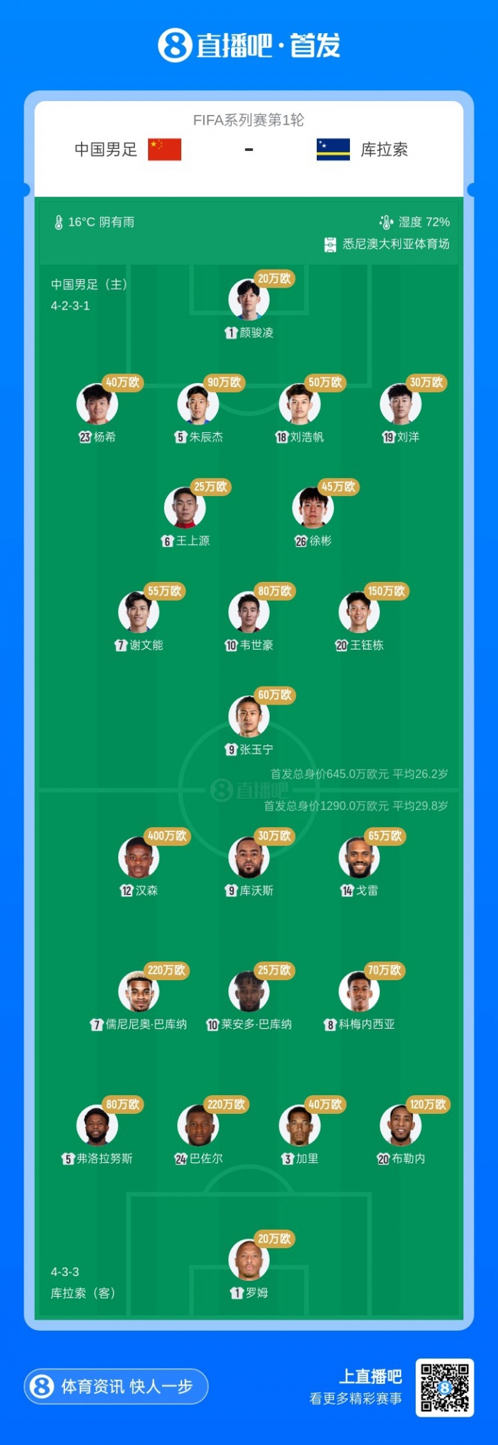 国足首发身价645万欧是库拉索一半，平均年龄26.2岁比对手年轻3岁