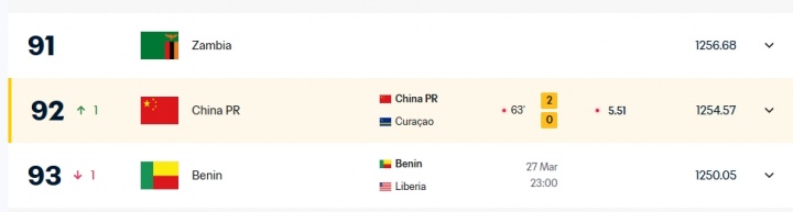 【有趣体育】2-0领先库拉索！FIFA官网实时更新国足排名，