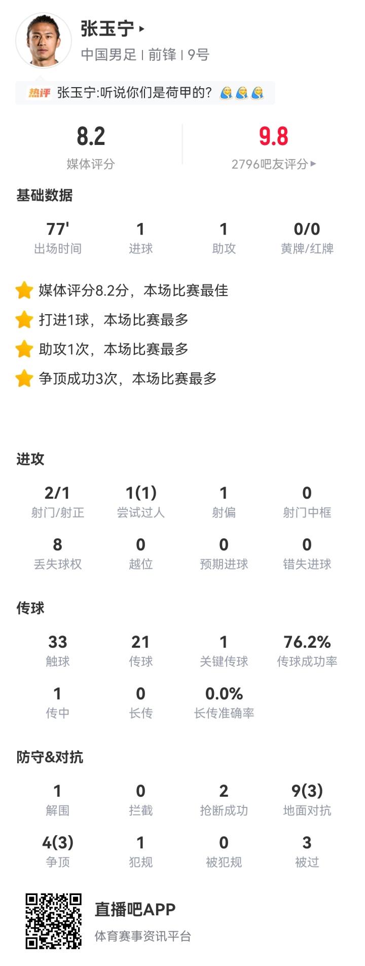 [精彩资讯]也踢过荷甲！张玉宁传射2-0库拉索，场上队长单前锋力压对手后防(图2)