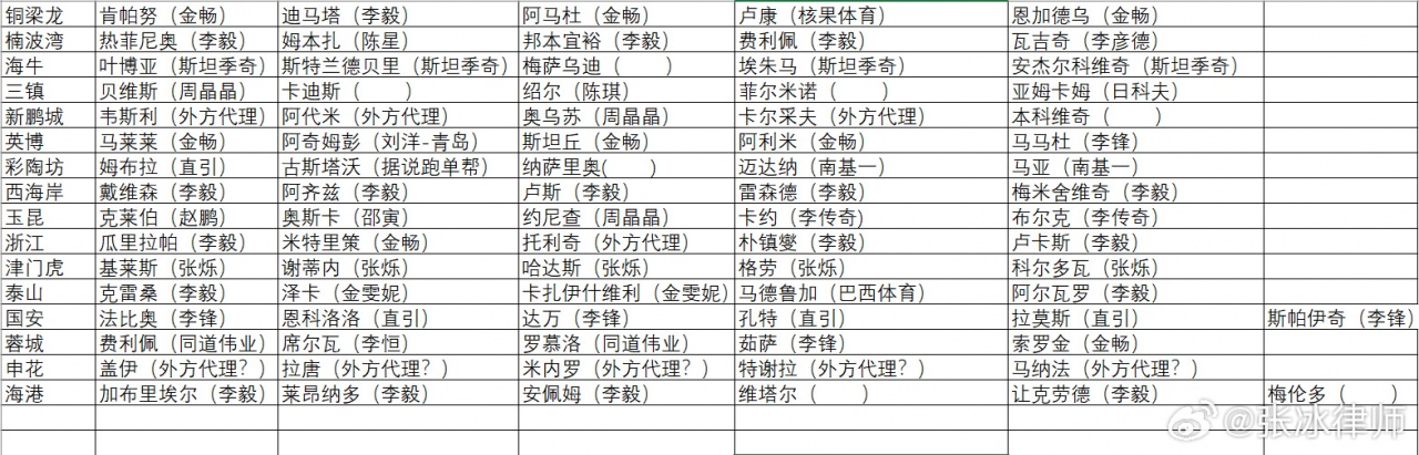 【赛前必读】中超外援的代理人都是谁？张冰律师统计2026冬窗